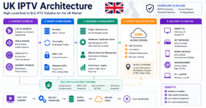 UK IPTV Architecture