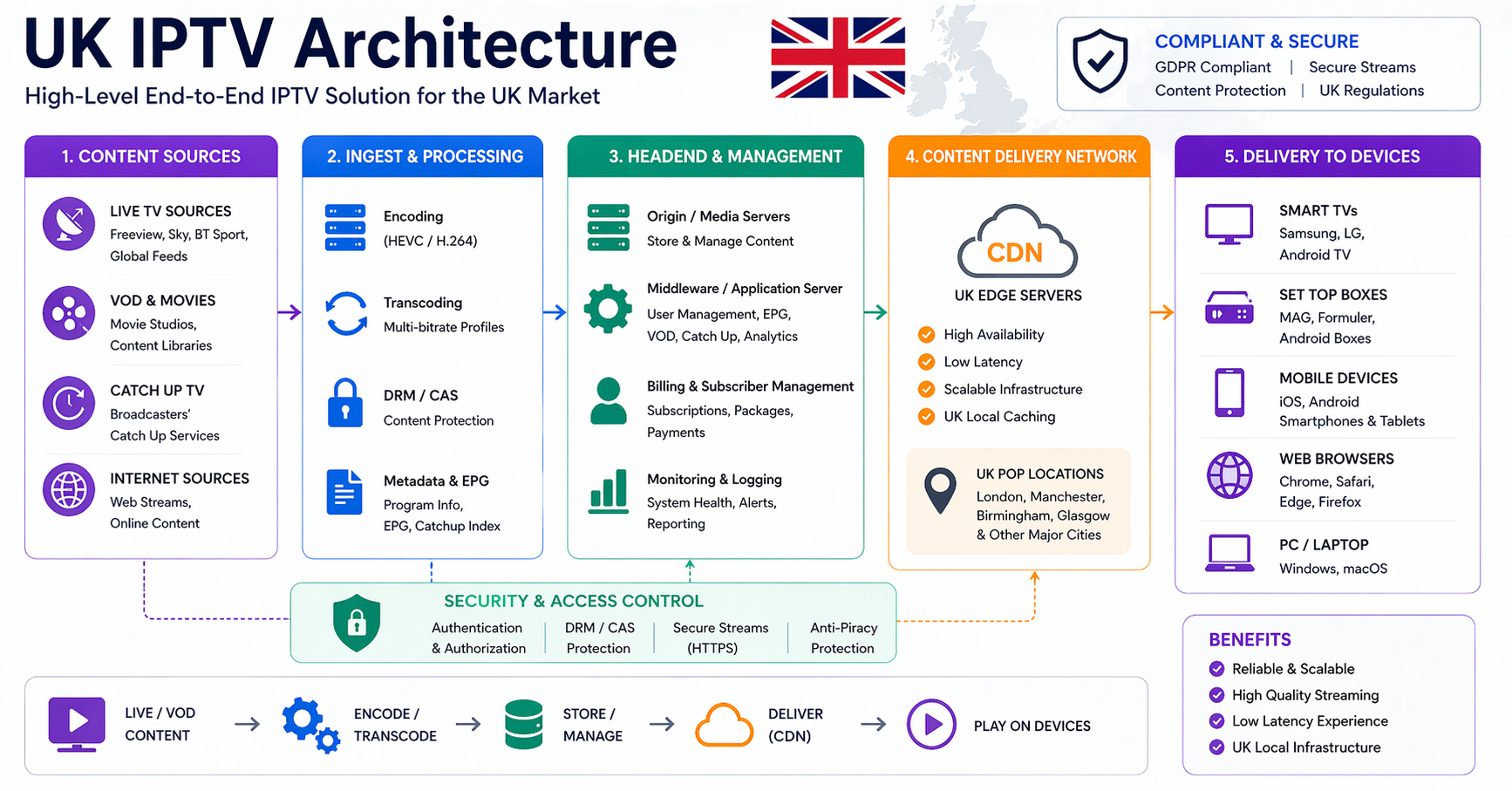 UK IPTV Architecture
