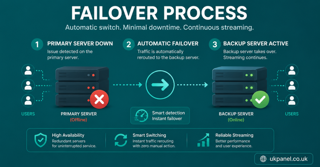 Failover Process Diagram