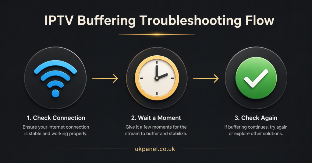 IPTV Buffering Troubleshooting Flow