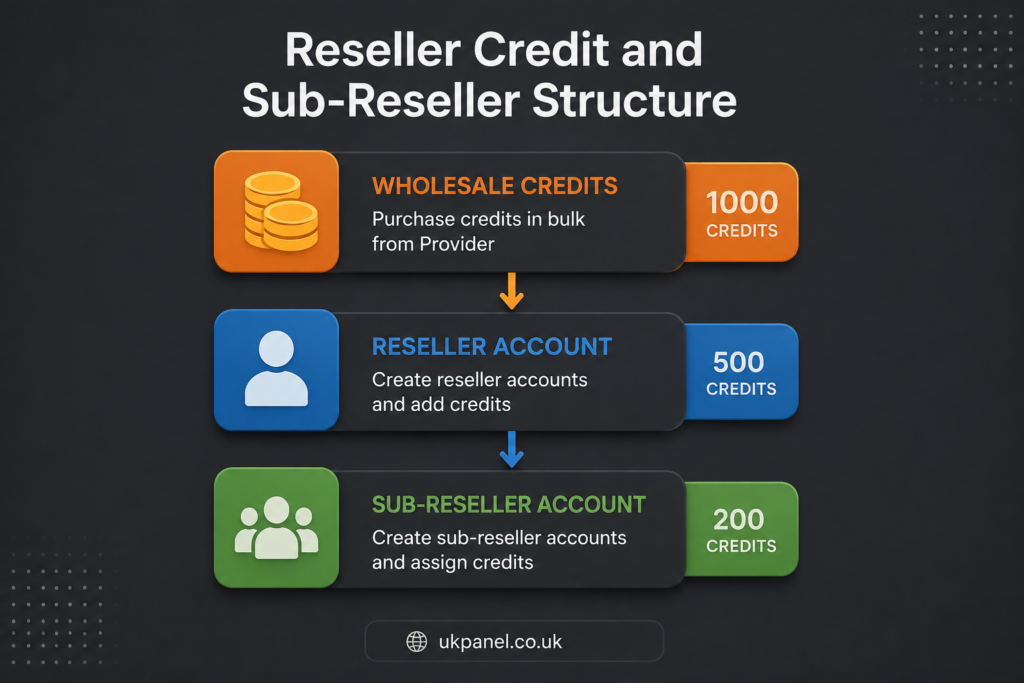 Reseller Credit and Sub-Reseller Structure